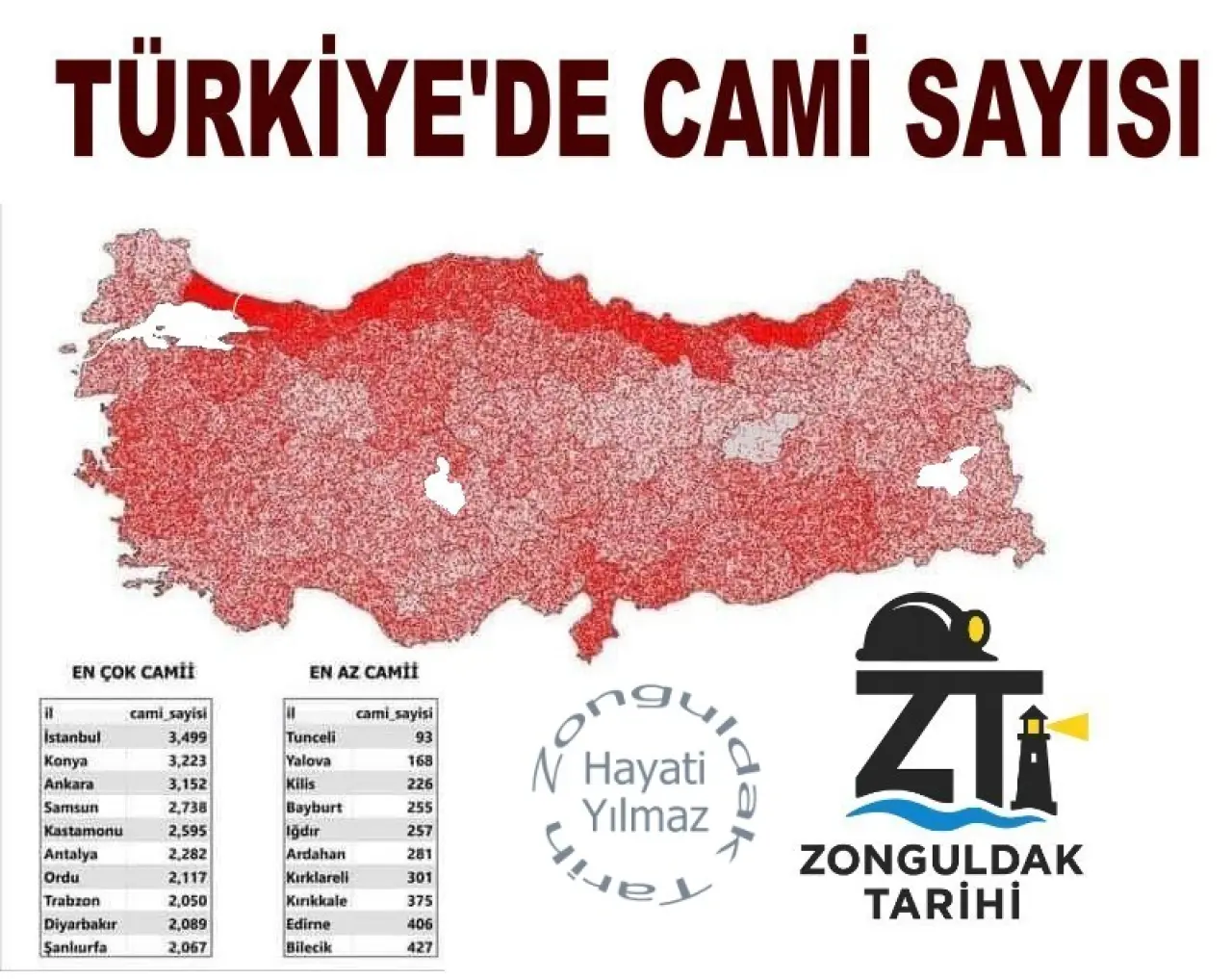 şunu diyen bir yazı 'TÜRKİYE'DE CAMİ SAYISI EN ÇOK CAMİİ EN AZ CAMİİ cami_ sayisi 3,499 3,223 3,152 2,738 Istanbul Konya Ankara Samsun Kastamonu Tunceli Yalova Kilis Bayburt lğdır cami cami_sayisi sayisi 93 168 226 255 257 281 2,595 2,282 Antalya Ordu Trabzon Diyarbakır Sankurfa Ardahan 2,050 2,089 2,067 375 406 Edirne Bilecik N onqula Hayati Yılmaz żi ZONGULDAK TARİHİ 427' görseli olabilir